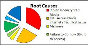 Root Causes - HIPAA Enforce Actions
